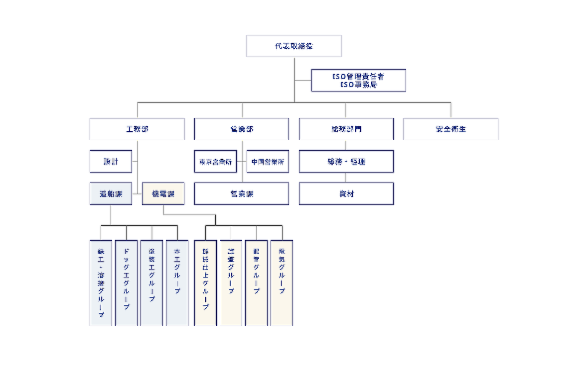 東洋造船鉄工株式会社の組織図